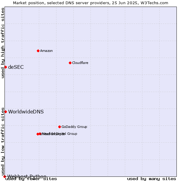 Market position of deSEC vs. WorldwideDNS vs. Webhost Python