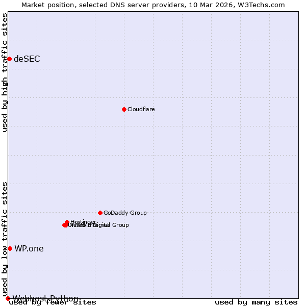 Market position of WP.one vs. deSEC vs. Webhost Python