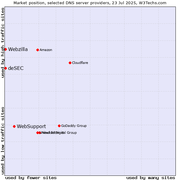 Market position of WebSupport vs. deSEC vs. Webzilla