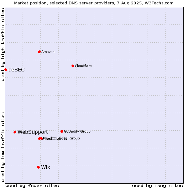 Market position of Wix vs. WebSupport vs. deSEC