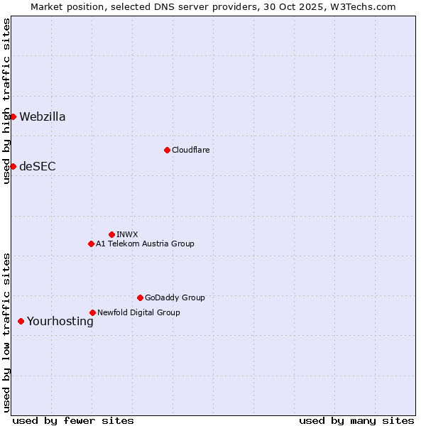 Market position of Yourhosting vs. deSEC vs. Webzilla