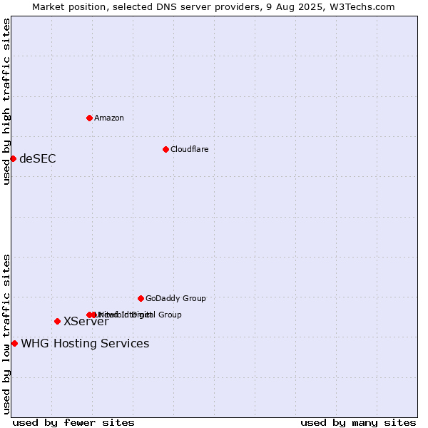 Market position of XServer vs. WHG Hosting Services vs. deSEC
