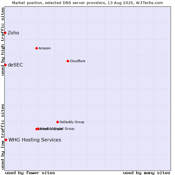 Market position of WHG Hosting Services vs. deSEC vs. Zoho