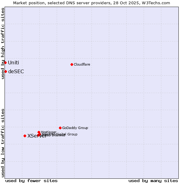 Market position of XServer vs. deSEC vs. Uniti