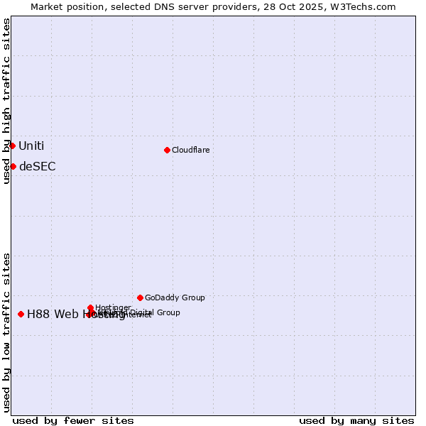 Market position of H88 Web Hosting vs. deSEC vs. Uniti