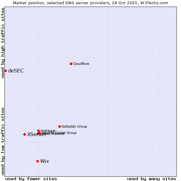 Market position of Wix vs. XServer vs. deSEC
