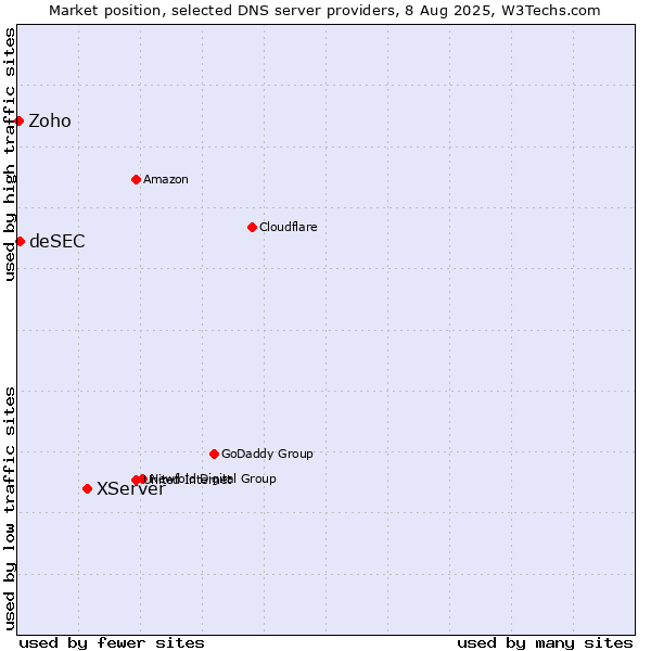 Market position of XServer vs. deSEC vs. Zoho
