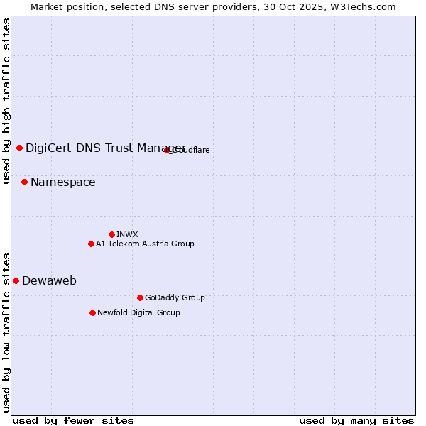 Market position of Namespace vs. DigiCert DNS Trust Manager vs. Dewaweb