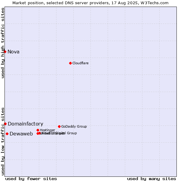 Market position of Dewaweb vs. Domainfactory vs. Nova