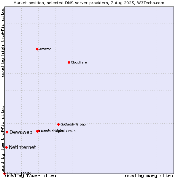 Market position of Dewaweb vs. Netinternet vs. Duck DNS