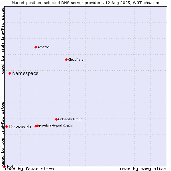 Market position of Namespace vs. Dewaweb vs. Ezit