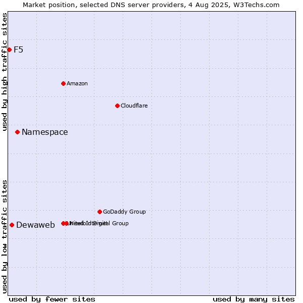 Market position of Namespace vs. Dewaweb vs. F5