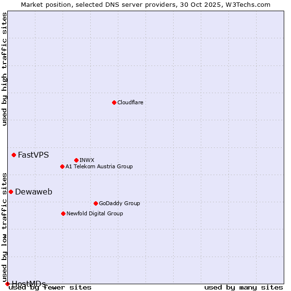 Market position of FastVPS vs. Dewaweb vs. HostMDs