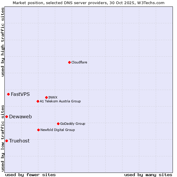 Market position of FastVPS vs. Dewaweb vs. Truehost