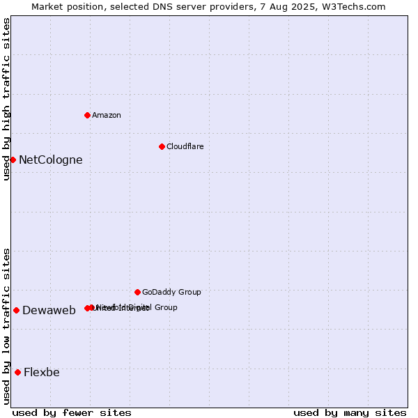 Market position of Flexbe vs. Dewaweb vs. NetCologne