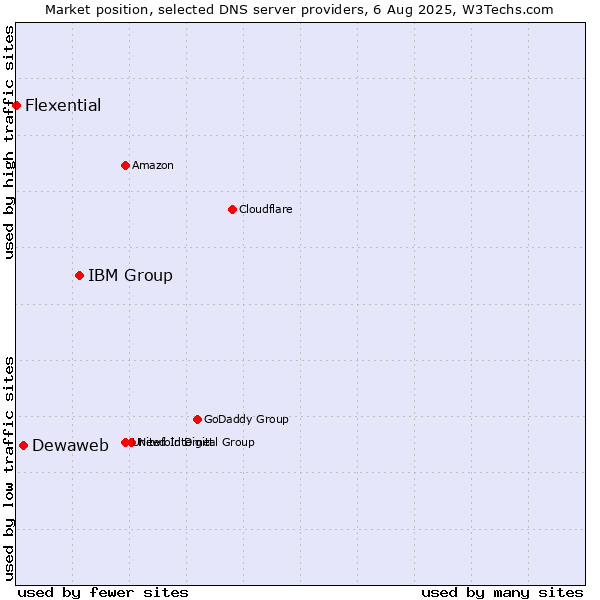 Market position of IBM Group vs. Dewaweb vs. Flexential