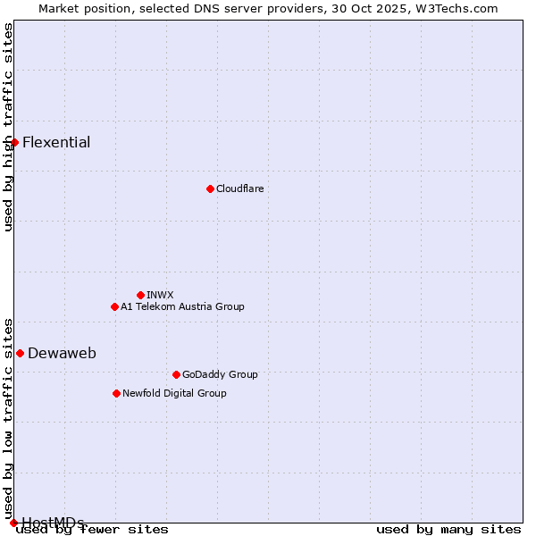 Market position of Dewaweb vs. Flexential vs. HostMDs