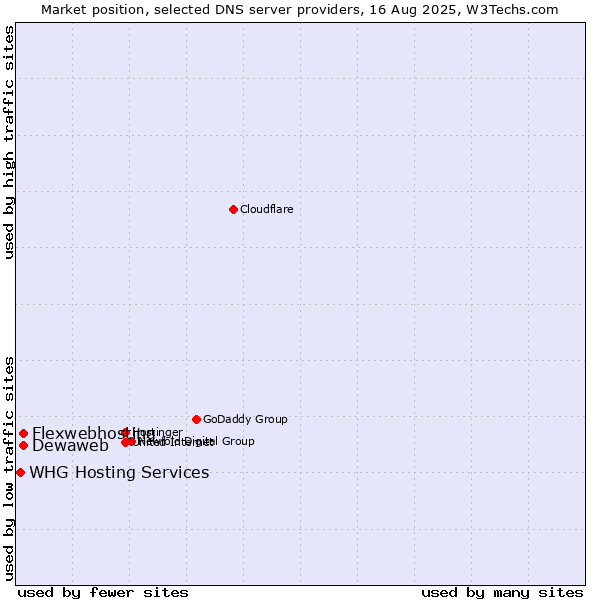 Market position of Flexwebhosting vs. Dewaweb vs. WHG Hosting Services