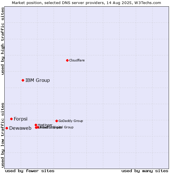 Market position of IBM Group vs. Forpsi vs. Dewaweb