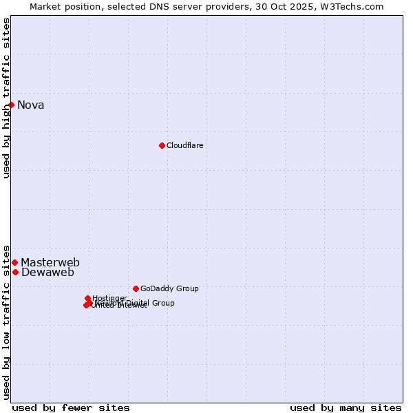 Market position of Dewaweb vs. Masterweb vs. Nova