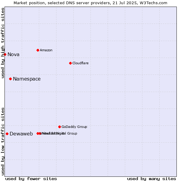 Market position of Namespace vs. Dewaweb vs. Nova
