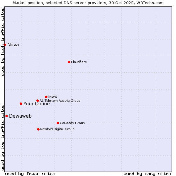 Market position of Your.Online vs. Dewaweb vs. Nova
