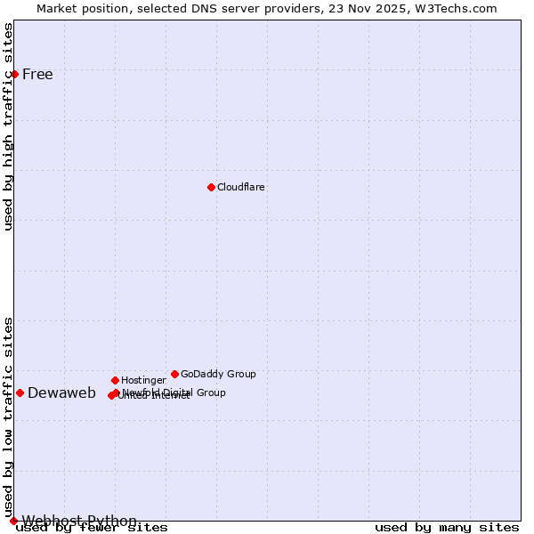 Market position of Dewaweb vs. Free vs. Webhost Python