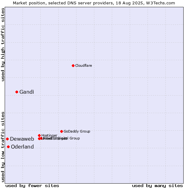 Market position of Gandi vs. Oderland vs. Dewaweb