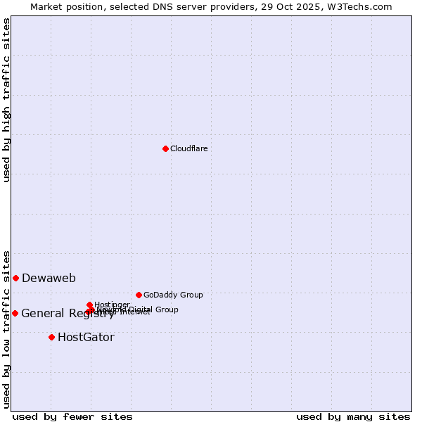 Market position of HostGator vs. Dewaweb vs. General Registry