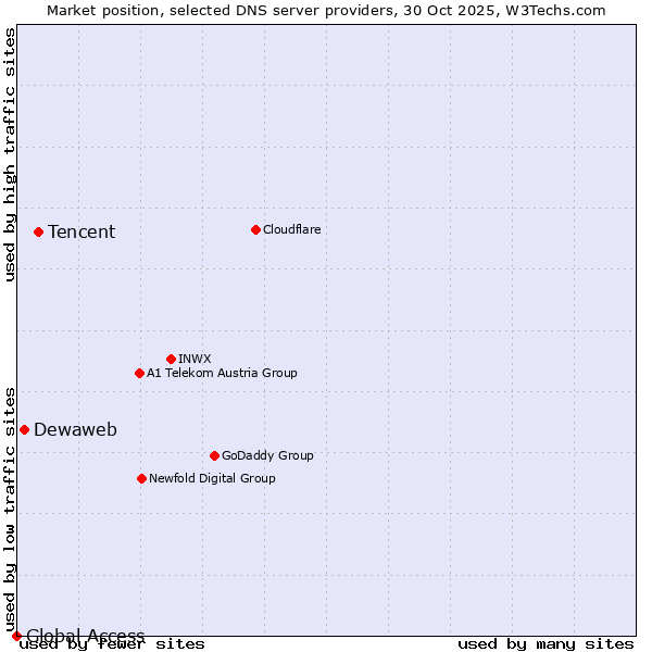 Market position of Tencent vs. Dewaweb vs. Global Access