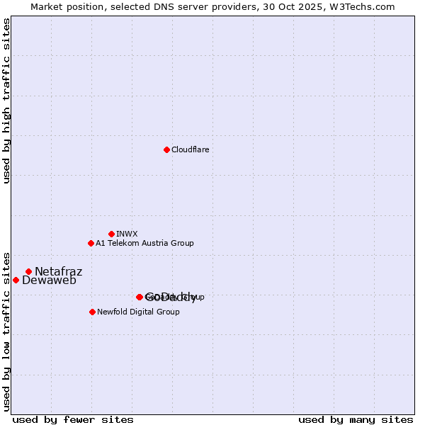 Market position of GoDaddy vs. Netafraz vs. Dewaweb