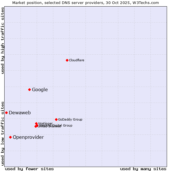 Market position of Google vs. Openprovider vs. Dewaweb