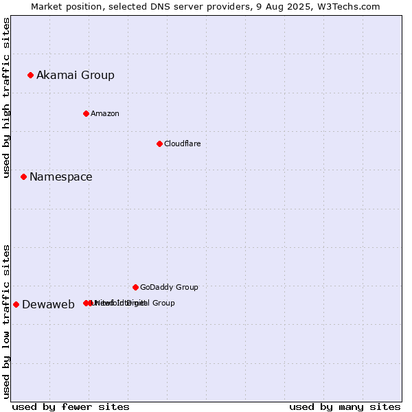 Market position of Akamai Group vs. Namespace vs. Dewaweb