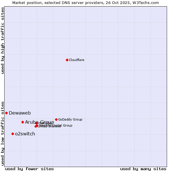 Market position of Aruba Group vs. o2switch vs. Dewaweb