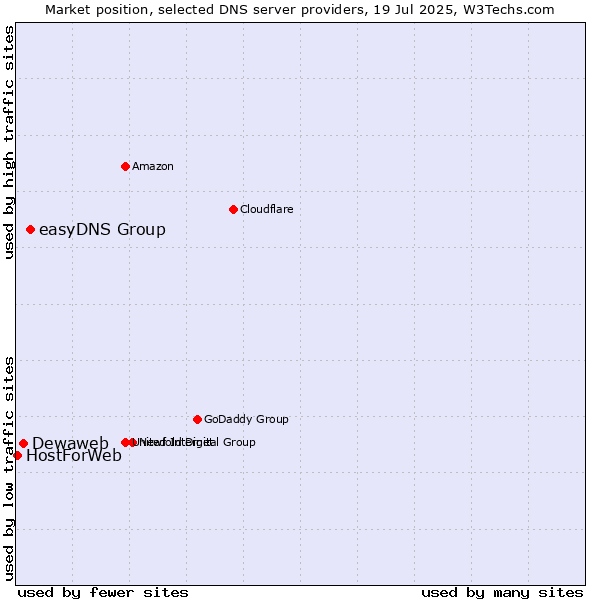 Market position of easyDNS Group vs. Dewaweb vs. HostForWeb