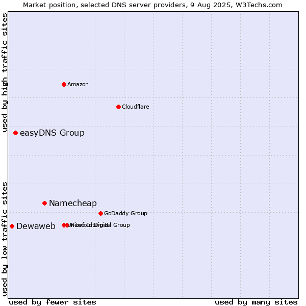 Market position of Namecheap vs. easyDNS Group vs. Dewaweb