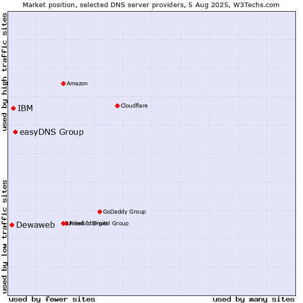 Market position of easyDNS Group vs. IBM vs. Dewaweb