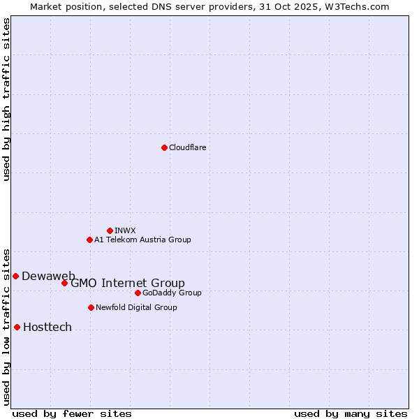 Market position of GMO Internet Group vs. Hosttech vs. Dewaweb