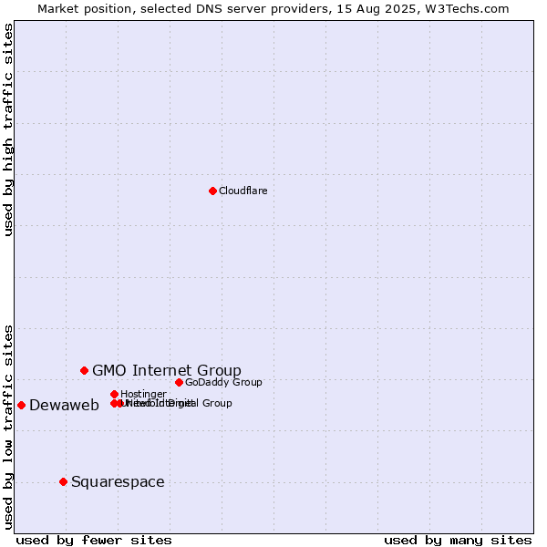Market position of GMO Internet Group vs. Squarespace vs. Dewaweb