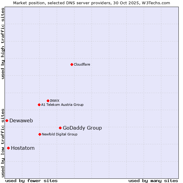 Market position of GoDaddy Group vs. Hostatom vs. Dewaweb
