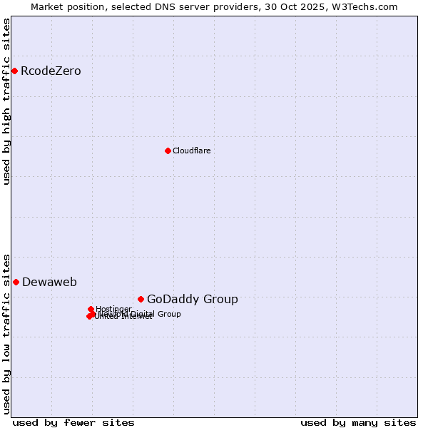 Market position of GoDaddy Group vs. Dewaweb vs. RcodeZero