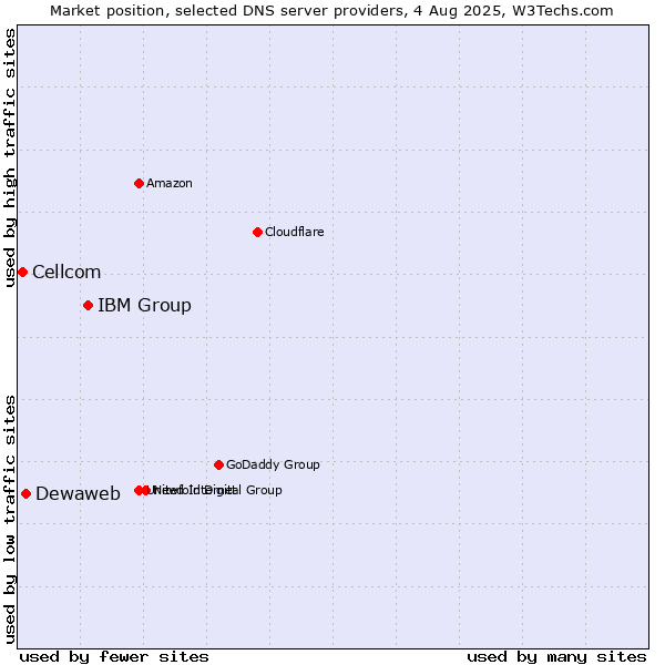 Market position of IBM Group vs. Dewaweb vs. Cellcom