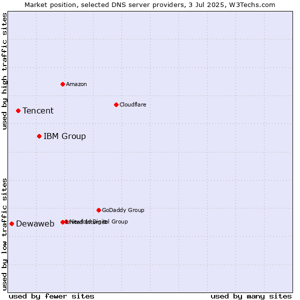 Market position of IBM Group vs. Tencent vs. Dewaweb