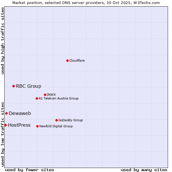 Market position of RBC Group vs. Dewaweb vs. HostPress