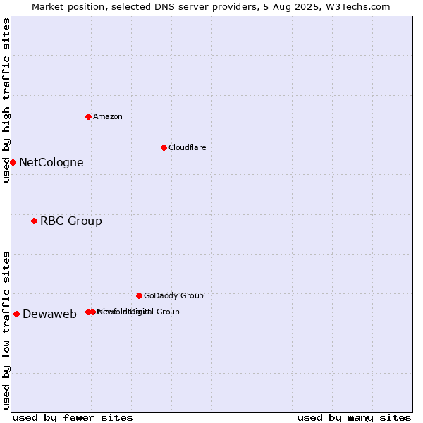 Market position of RBC Group vs. Dewaweb vs. NetCologne