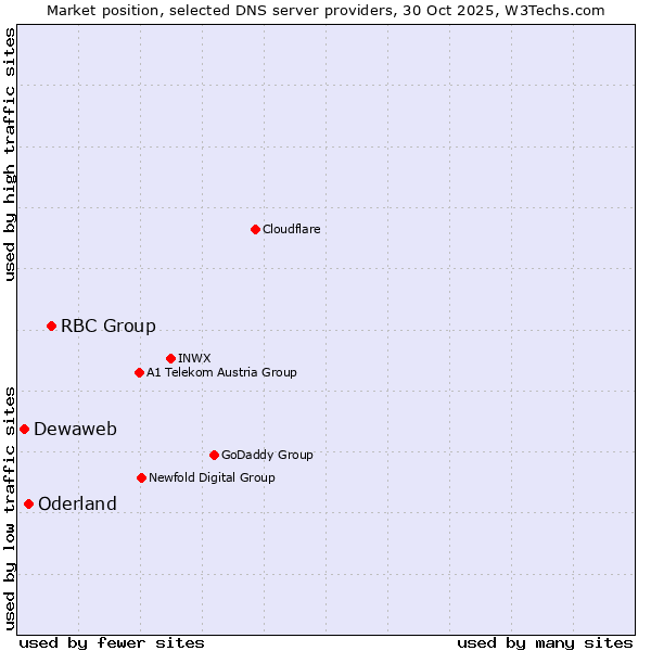 Market position of RBC Group vs. Oderland vs. Dewaweb