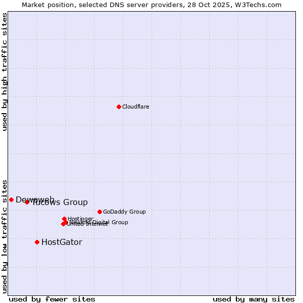 Market position of HostGator vs. Tucows Group vs. Dewaweb