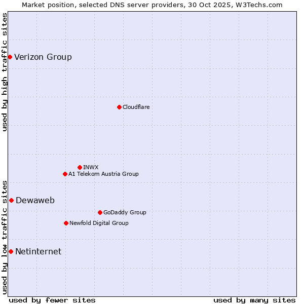 Market position of Dewaweb vs. Netinternet vs. Verizon Group
