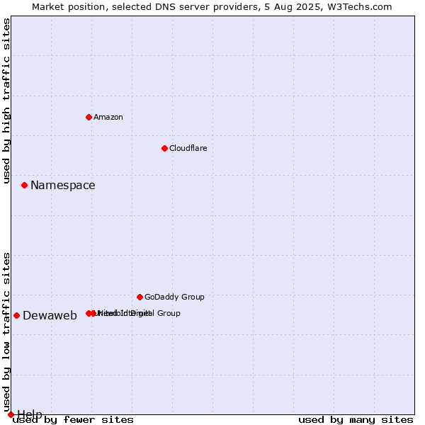 Market position of Namespace vs. Dewaweb vs. Help