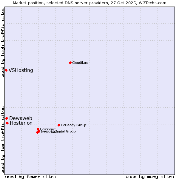 Market position of Hosterion vs. Dewaweb vs. VSHosting